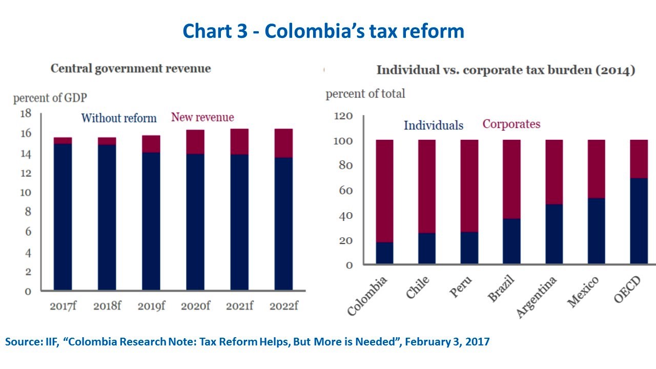 Colombia: Getting Peace, Getting Growth